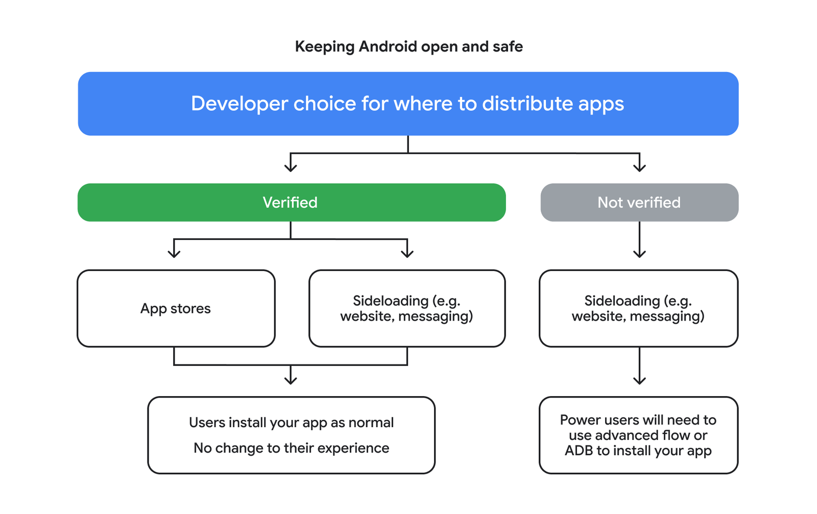 Android developer verifier