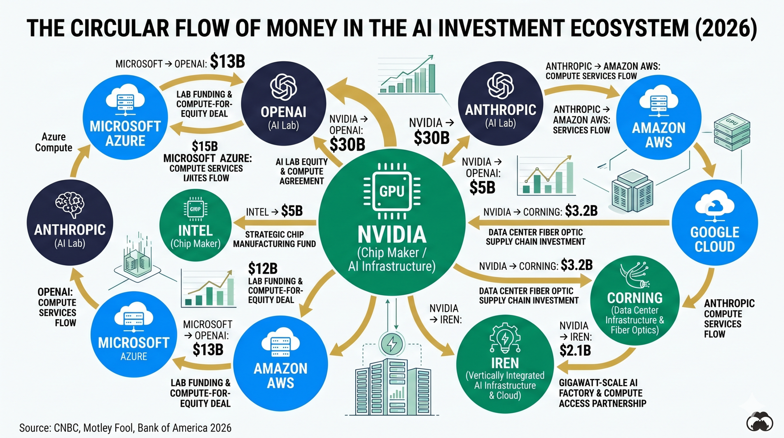Economia nascosta dei servizi digitali nvidia investimenti circolari perchè tutto sta diventando più caro
