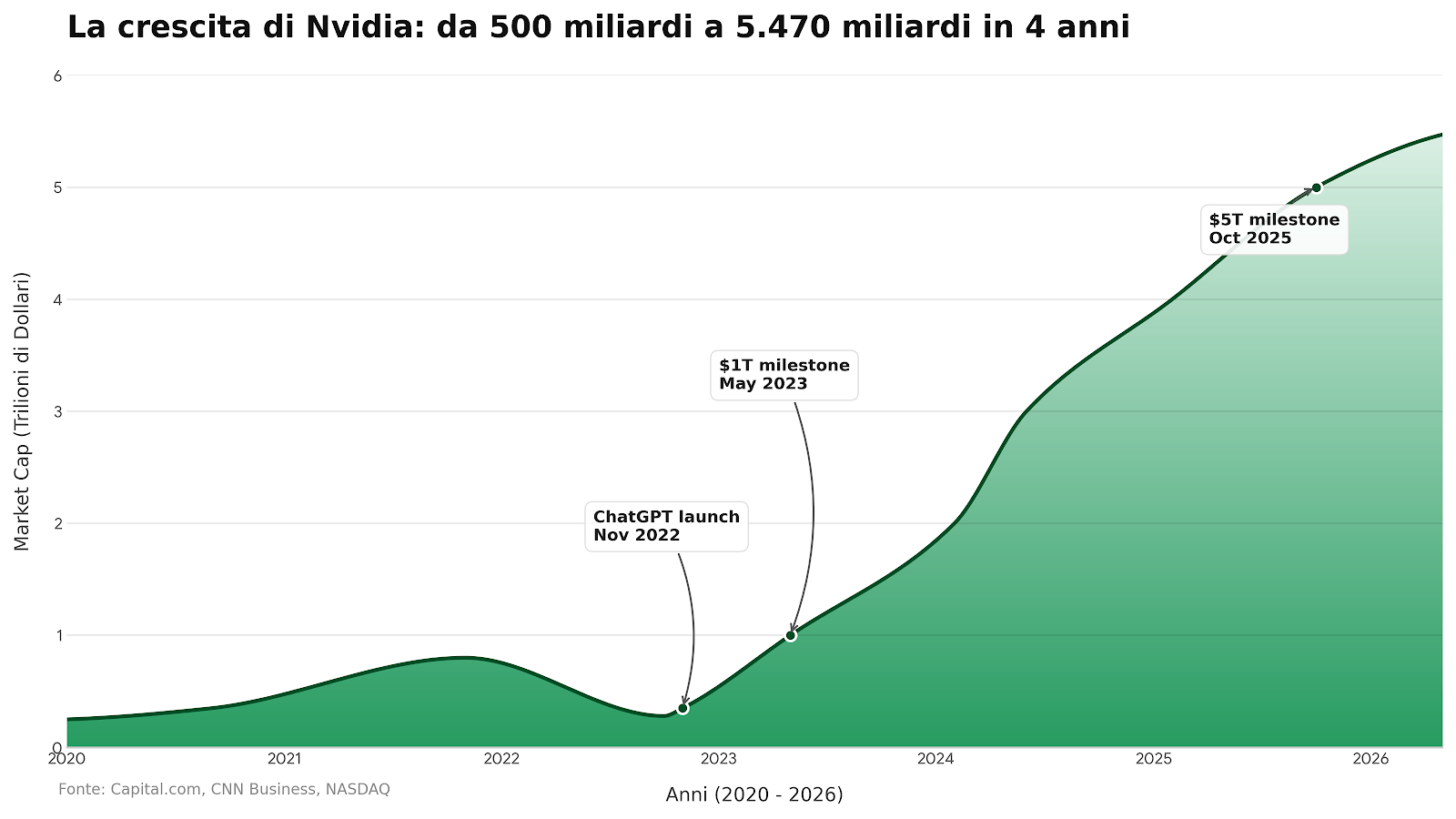 Economia nascosta nei servizi digitali perchè nvidia vale così tanto perchè tutto sta diventando più caro