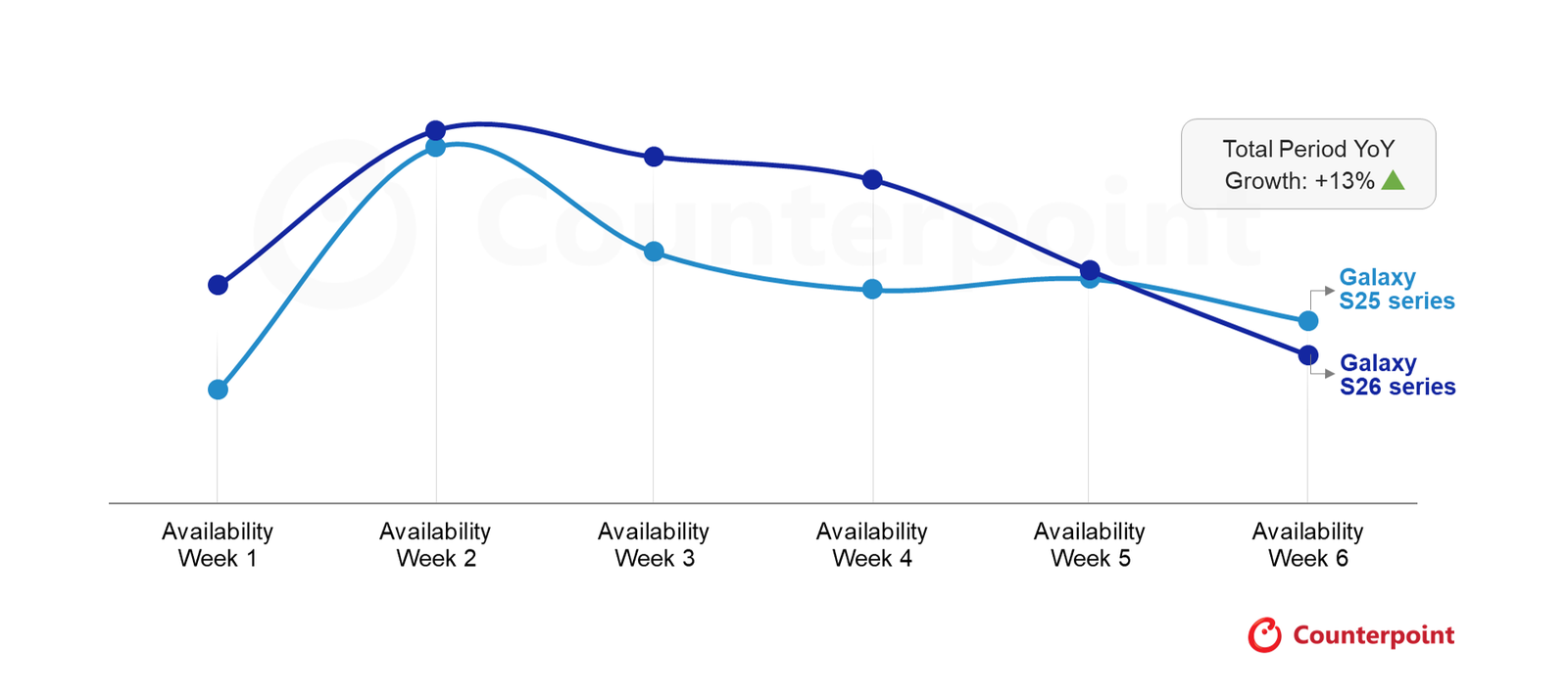Samsung Galaxy S26 vendite counterpoint research