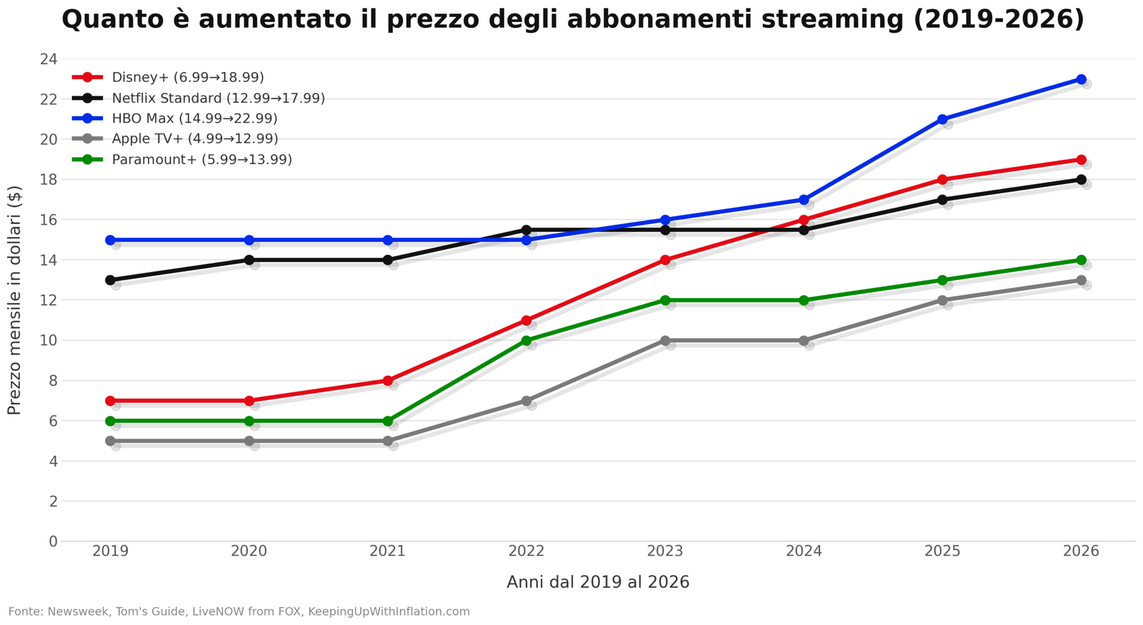 economia nascosta dei servizi digitali perchè abbonamenti aumentano - grafico prezzi perchè tutto sta diventando più caro