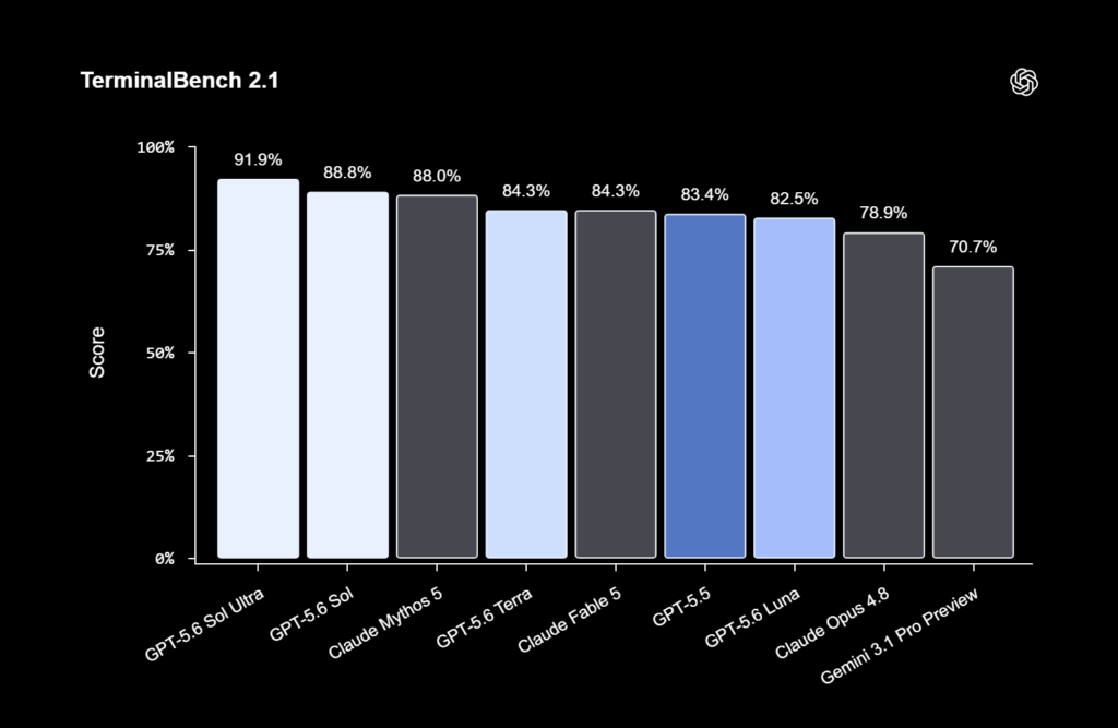 gpt-5.6 sol openai benchmark