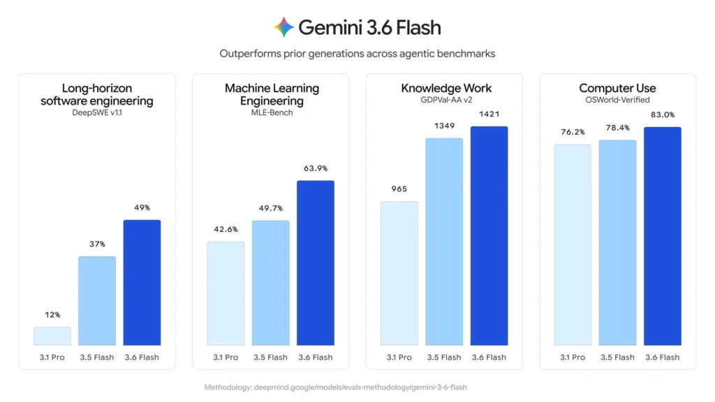 gemini 3.6 modelli (2)